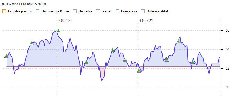 MSCI EM ETF: Kursverlauf und Käufe in 2021 aus Portfolio Performance