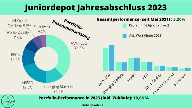 Jahresabschluss Juniordepot. Grafik zeigt die Portfoliozusammensetzung als Kuchendiagramm und Performance als Balkendiagramm Ende 2023
