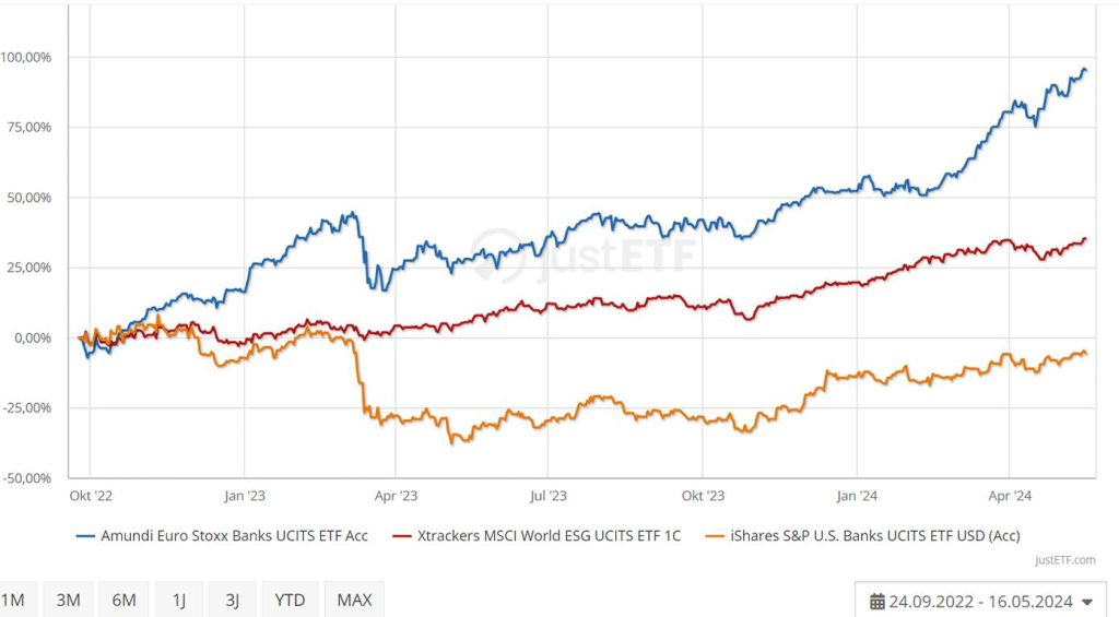 Performancevergleich Chart zweier EU / US Banken ETFs und dem MSCI ACWI ESG Zeitraum Okt 2022- Mai 2024. Der Chart zeigt den Kursverlauf der US und EU Banken anhand von ETFs im Vergleich zum MSCI ACWI ESG. Es ist gut der Crash in der Bankenkrise 2023 zu sehen und die Erholung danach.