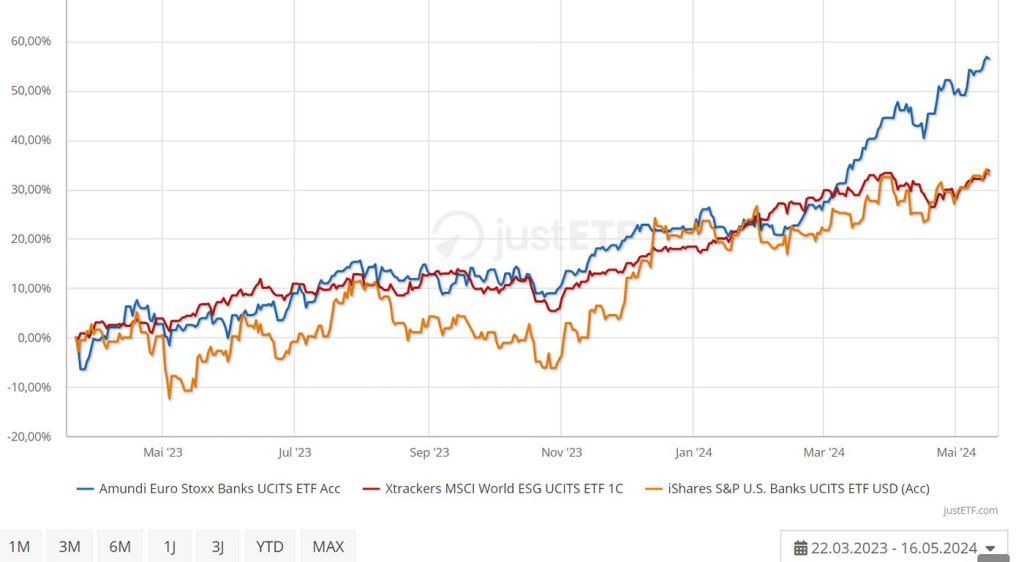 Performancevergleich Chart zweier EU / US-Banken ETFs und dem MSCI ACWI ESG Zeitraum März 2023- Mai 2024. Der Chart zeigt die Erholung nach dem Absturz bei den US und EU Banken im März 2023 im Vergleich zum MSCI ACWI ESG. Die US-Banken haben im ausgewählten Zeitraum ähnlich performt wie der ACWI. Die EU Banken haben in diesem Zeitraum deutlich besser performt und den ACWI deutlich geschlagen.